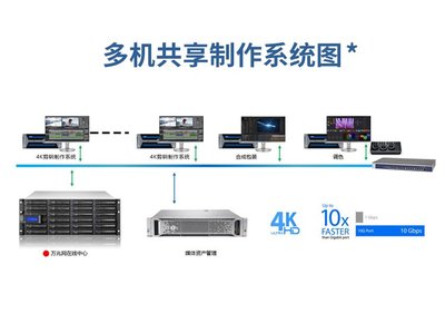 主营产品:非线性编辑工作站