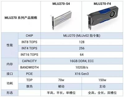 寒武纪推出新一代云端AI芯片&ldquo;思元270&rdquo;